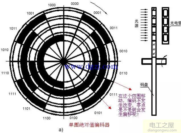 增量編碼器與絕對(duì)值編碼器介紹