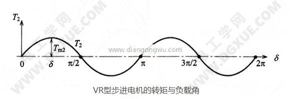 VR型反應式可變磁阻步進電機的轉(zhuǎn)矩與負載角