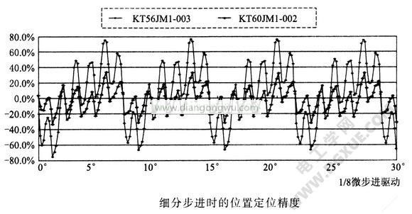 細分步進時得位置定位精度