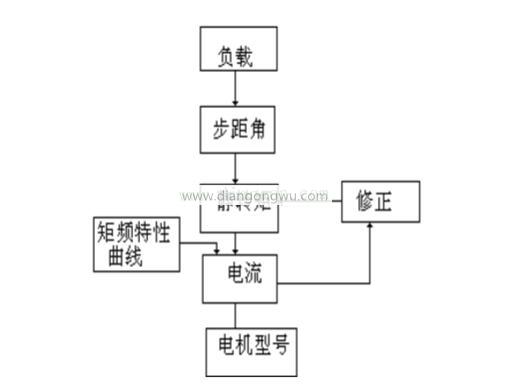 步進電機選型原則你都知道嗎_步進電機選型誤區盤點