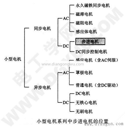 小型電機(jī)系列中步進(jìn)電機(jī)的位置