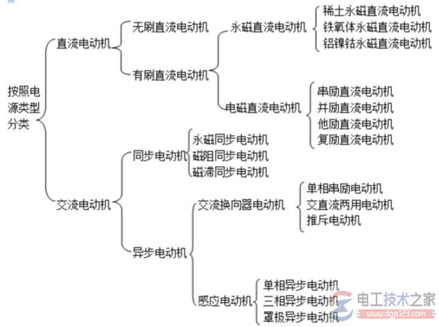 電動機的分類