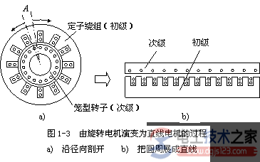 直線電機原理