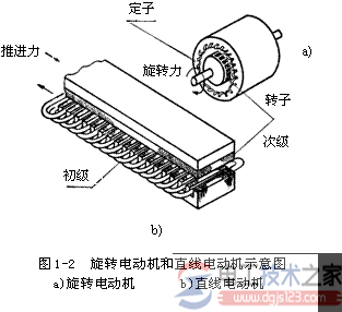 直線電機原理