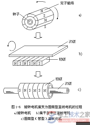 直線電機原理