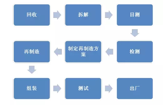 電機再制造圖解